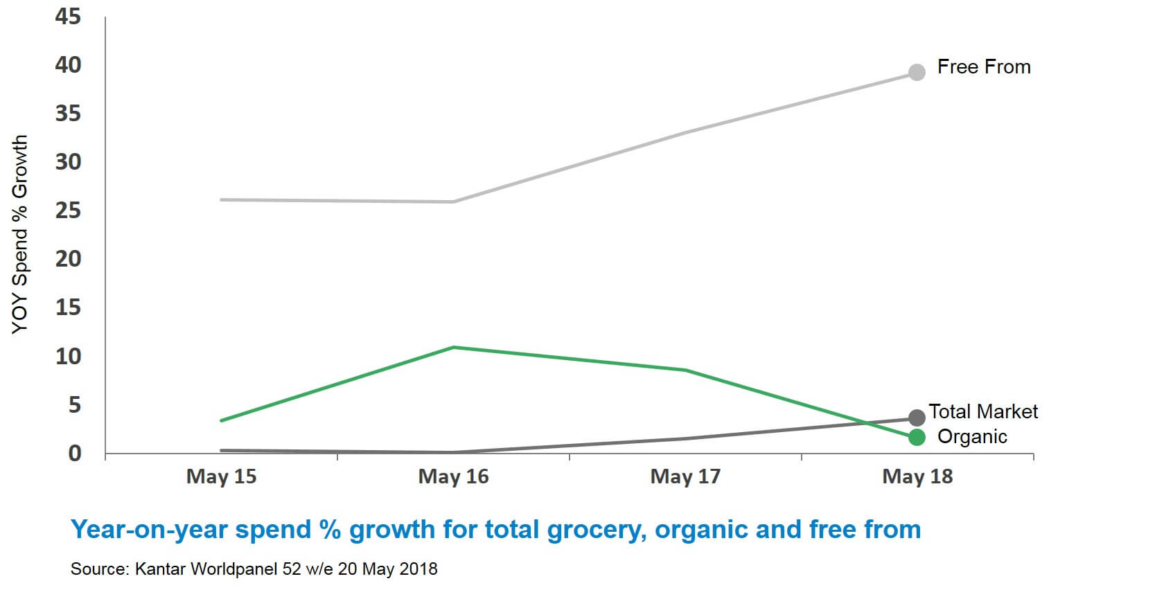 Graph of year-on-year spend percentage growth for total grocery, free from and organic